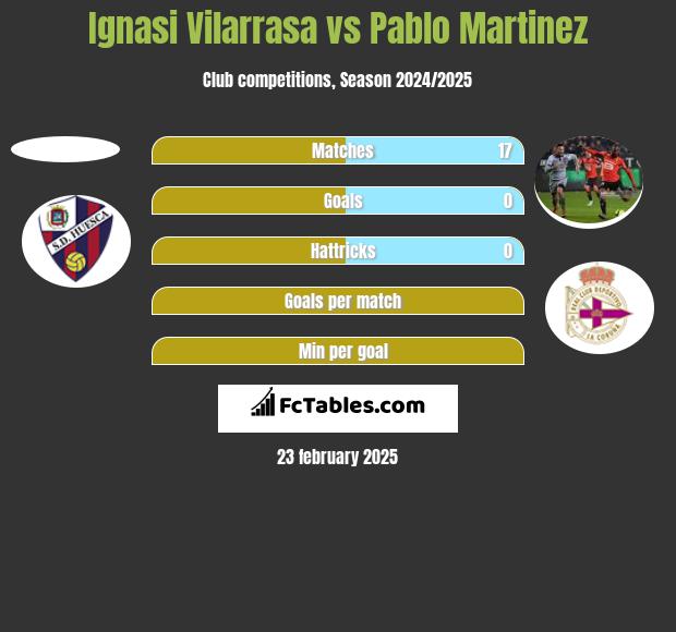 Ignasi Vilarrasa vs Pablo Martinez h2h player stats