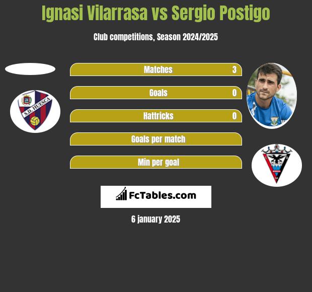 Ignasi Vilarrasa vs Sergio Postigo h2h player stats