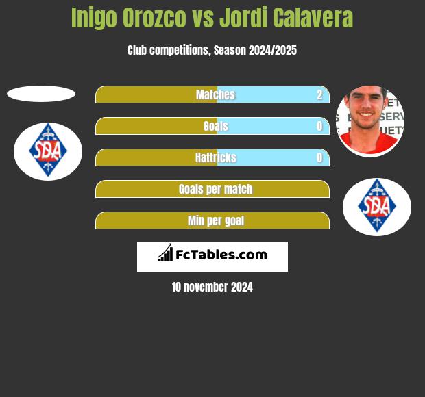 Inigo Orozco vs Jordi Calavera h2h player stats