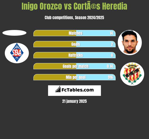 Inigo Orozco vs CortÃ©s Heredia h2h player stats