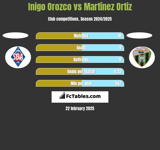 Inigo Orozco vs Martínez Ortiz h2h player stats