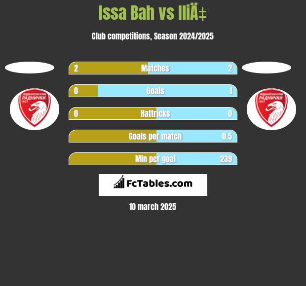 Issa Bah vs IliÄ‡ h2h player stats