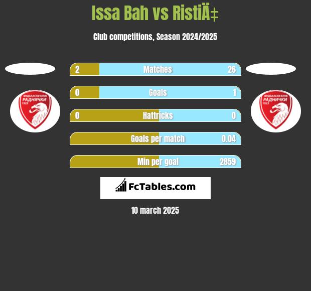 Issa Bah vs RistiÄ‡ h2h player stats