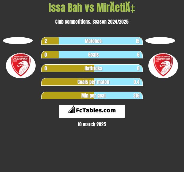 Issa Bah vs MirÄetiÄ‡ h2h player stats