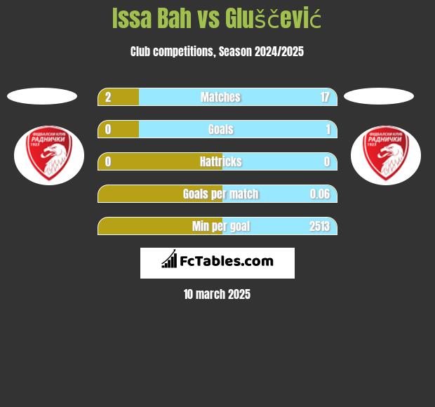 Issa Bah vs Gluščević h2h player stats