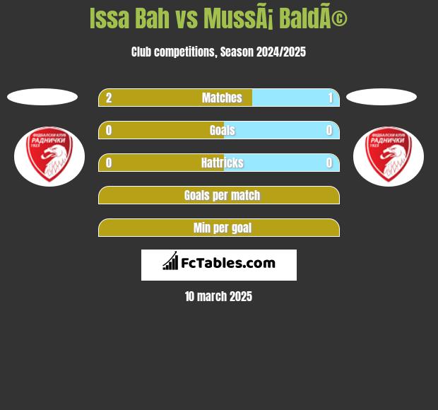 Issa Bah vs MussÃ¡ BaldÃ© h2h player stats