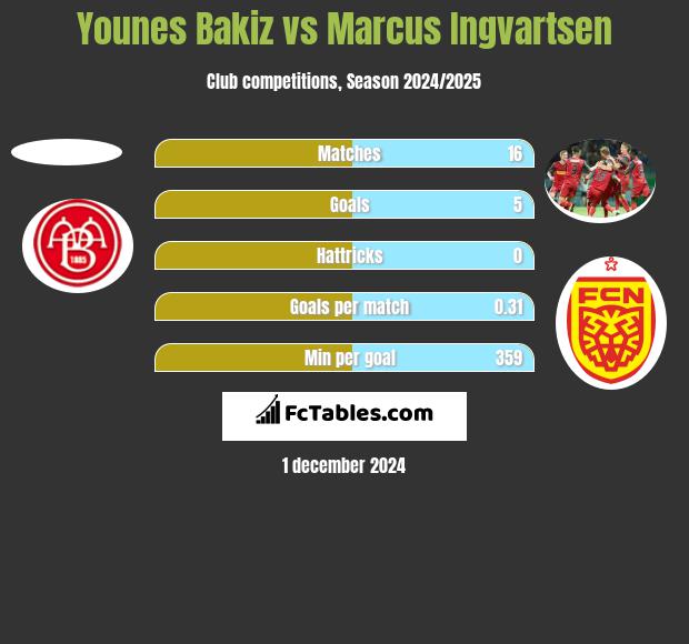 Younes Bakiz vs Marcus Ingvartsen h2h player stats