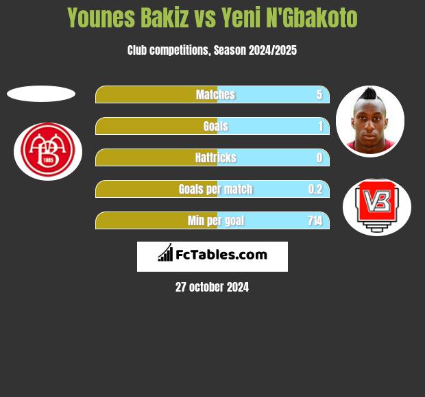 Younes Bakiz vs Yeni N'Gbakoto h2h player stats