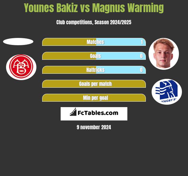 Younes Bakiz vs Magnus Warming h2h player stats