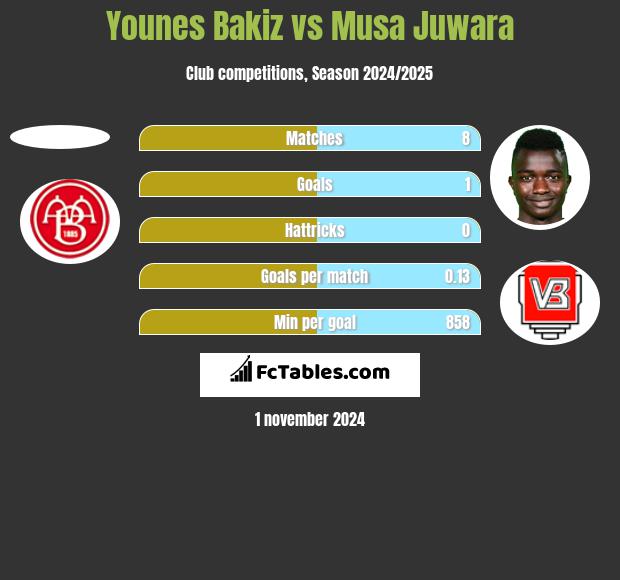 Younes Bakiz vs Musa Juwara h2h player stats