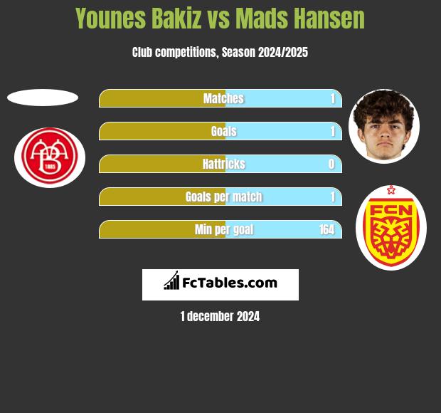 Younes Bakiz vs Mads Hansen h2h player stats