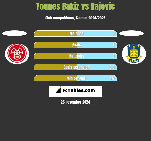 Younes Bakiz vs Rajovic h2h player stats