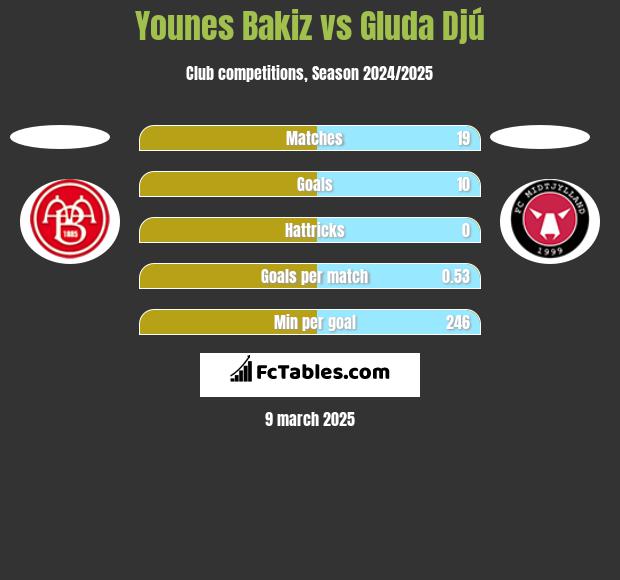 Younes Bakiz vs Gluda Djú h2h player stats