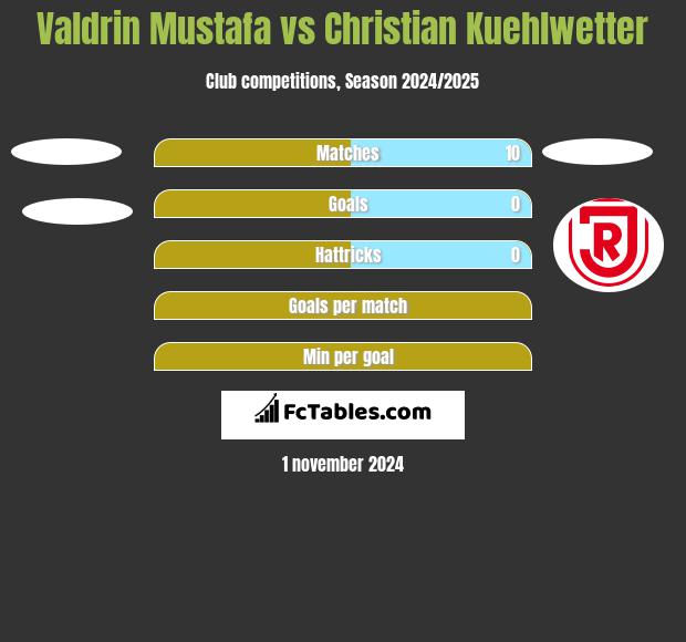 Valdrin Mustafa vs Christian Kuehlwetter h2h player stats