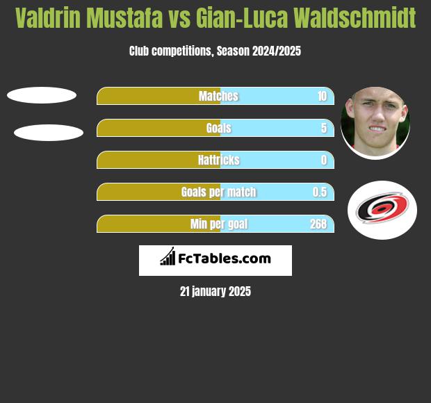 Valdrin Mustafa vs Gian-Luca Waldschmidt h2h player stats