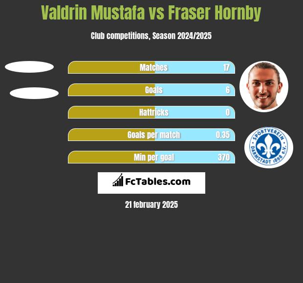 Valdrin Mustafa vs Fraser Hornby h2h player stats