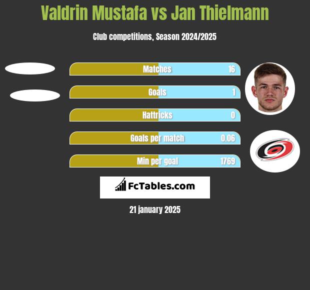 Valdrin Mustafa vs Jan Thielmann h2h player stats