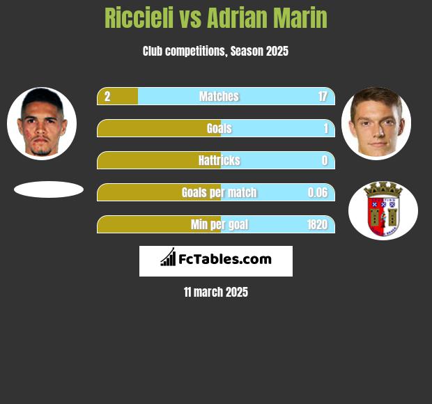 Riccieli vs Adrian Marin h2h player stats