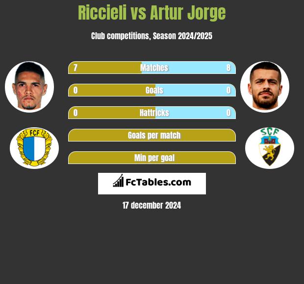 Riccieli vs Artur Jorge h2h player stats