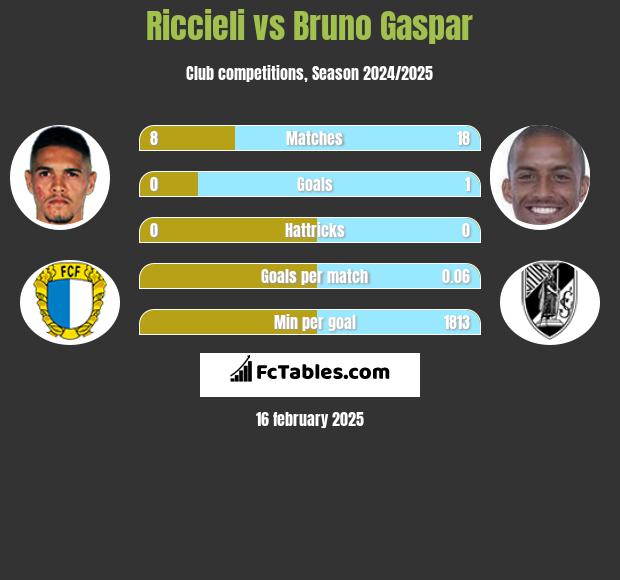 Riccieli vs Bruno Gaspar h2h player stats