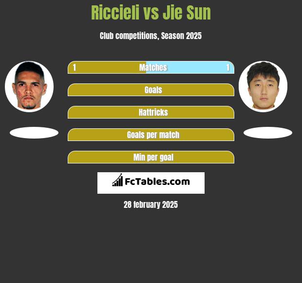 Riccieli vs Jie Sun h2h player stats