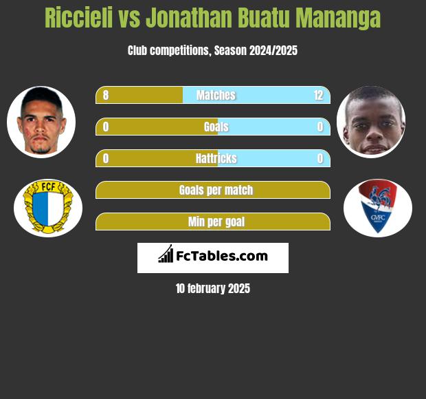 Riccieli vs Jonathan Buatu Mananga h2h player stats