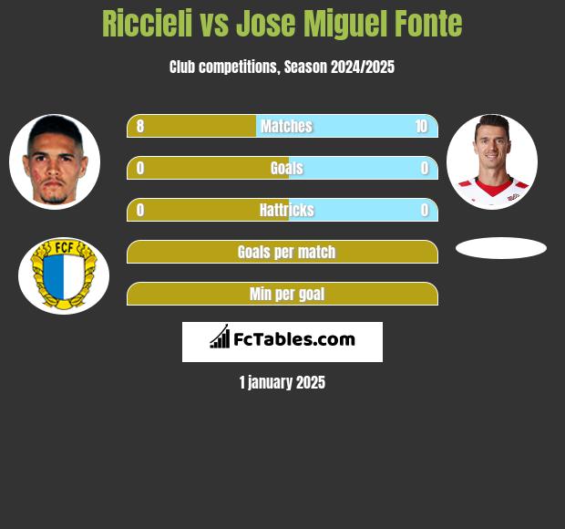 Riccieli vs Jose Miguel Fonte h2h player stats