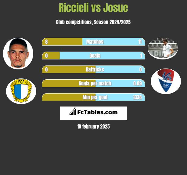 Riccieli vs Josue h2h player stats