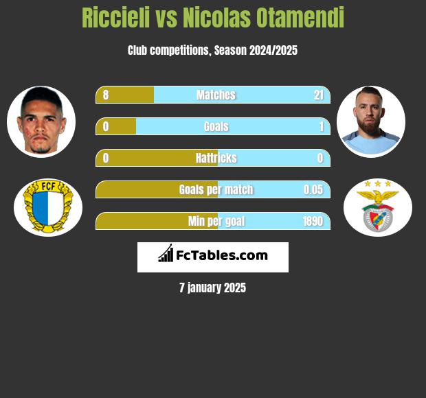 Riccieli vs Nicolas Otamendi h2h player stats