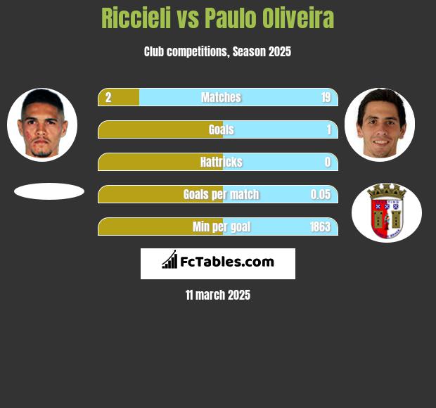 Riccieli vs Paulo Oliveira h2h player stats