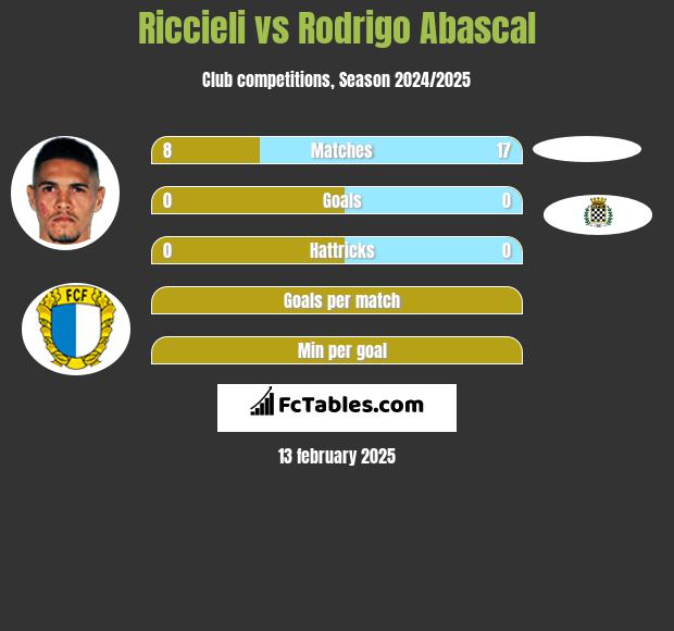 Riccieli vs Rodrigo Abascal h2h player stats