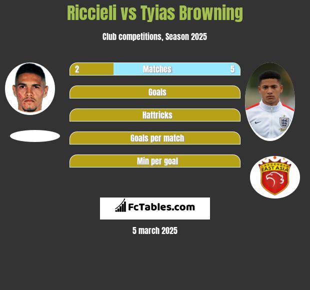 Riccieli vs Tyias Browning h2h player stats