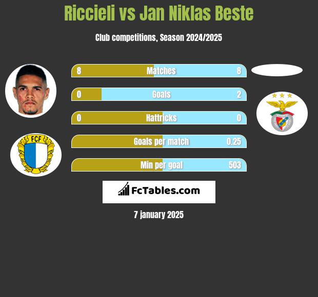 Riccieli vs Jan Niklas Beste h2h player stats