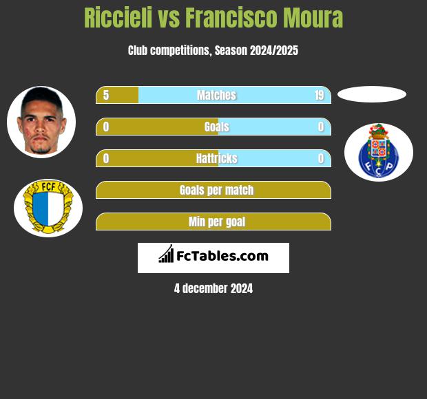 Riccieli vs Francisco Moura h2h player stats