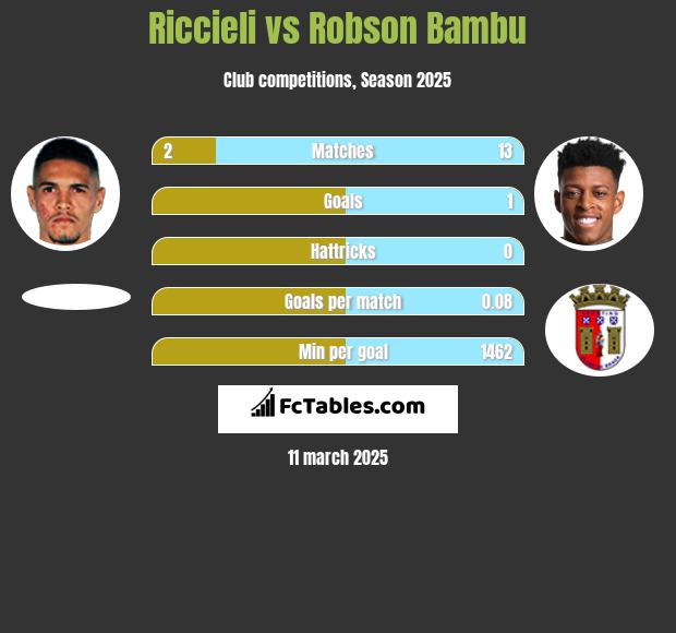 Riccieli vs Robson Bambu h2h player stats