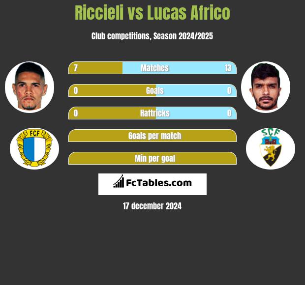 Riccieli vs Lucas Africo h2h player stats