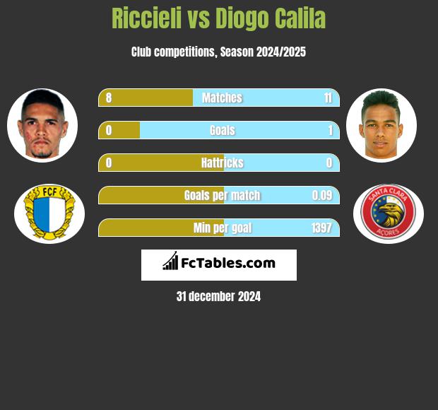 Riccieli vs Diogo Calila h2h player stats