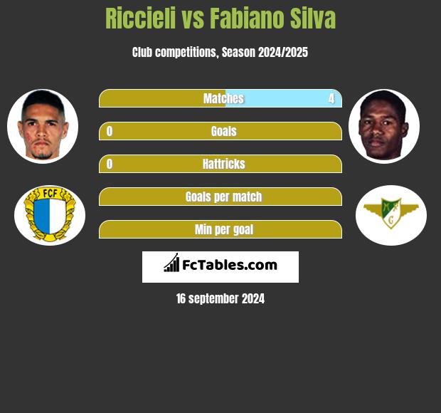 Riccieli vs Fabiano Silva h2h player stats