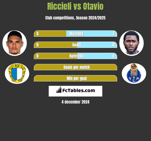 Riccieli vs Otavio h2h player stats