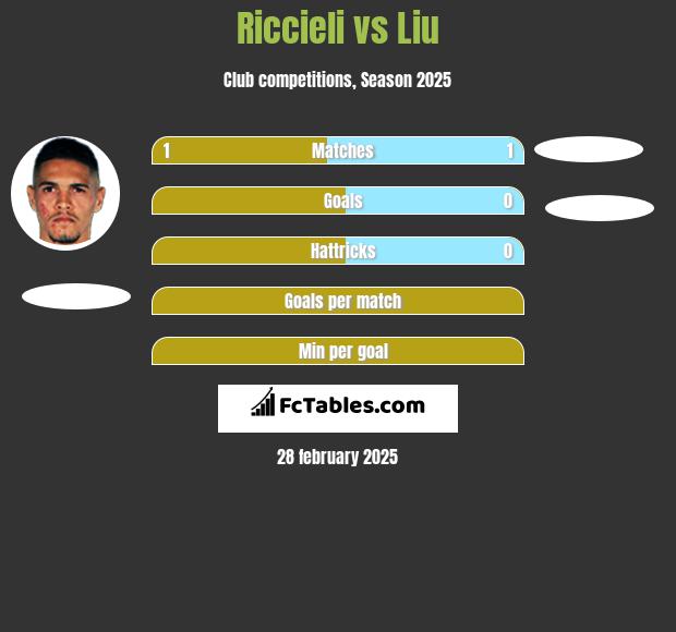 Riccieli vs Liu h2h player stats