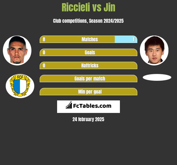 Riccieli vs Jin h2h player stats