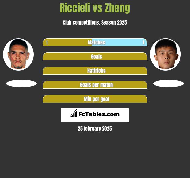 Riccieli vs Zheng h2h player stats