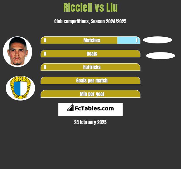 Riccieli vs Liu h2h player stats