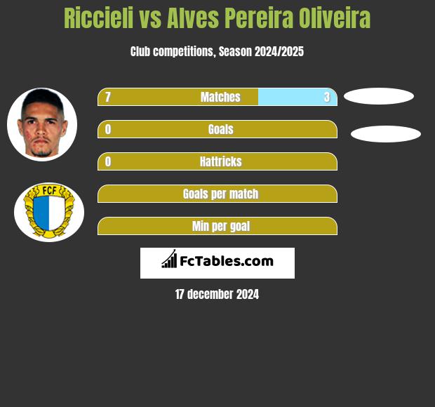 Riccieli vs Alves Pereira Oliveira h2h player stats