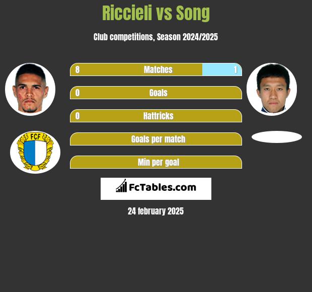 Riccieli vs Song h2h player stats