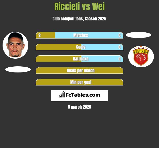 Riccieli vs Wei h2h player stats