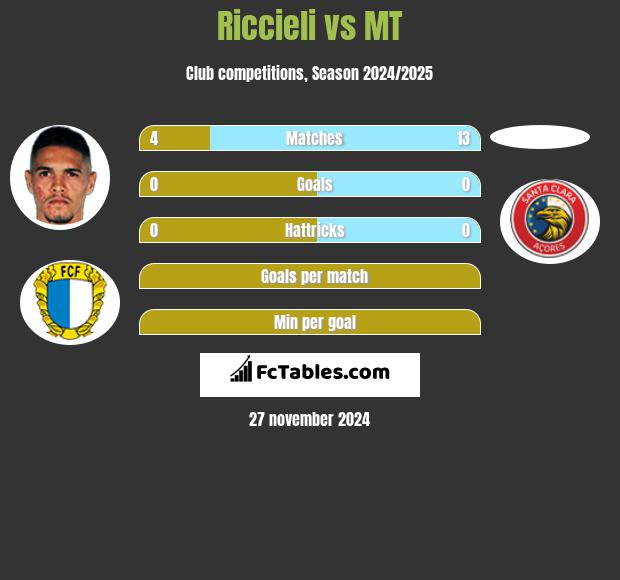 Riccieli vs MT h2h player stats