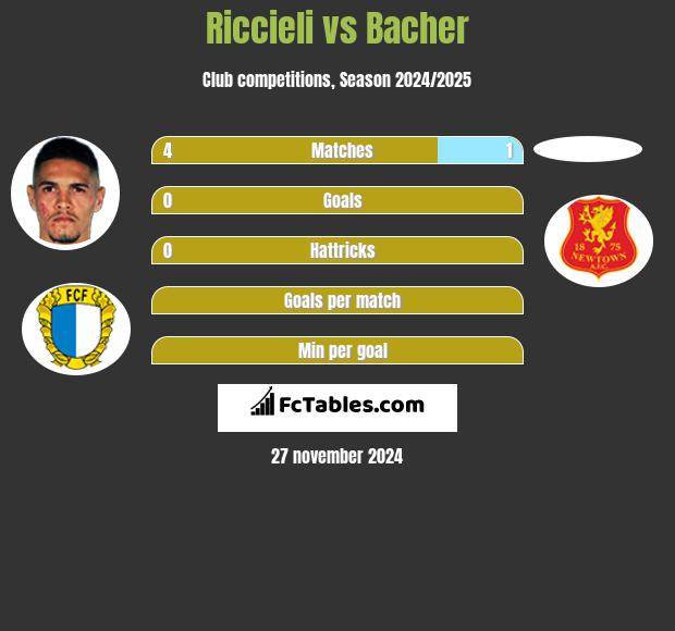 Riccieli vs Bacher h2h player stats