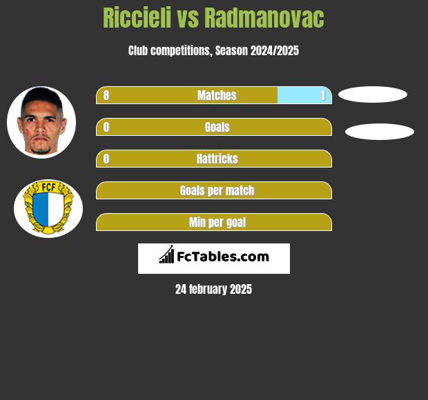 Riccieli vs Radmanovac h2h player stats