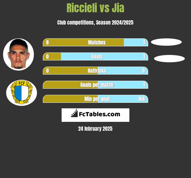 Riccieli vs Jia h2h player stats